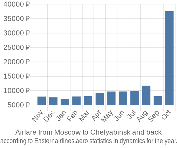 Airfare from Moscow to Chelyabinsk prices