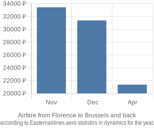 Airfare from Florence to Brussels prices