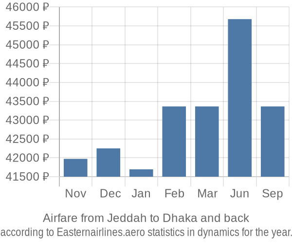 Airfare from Jeddah to Dhaka prices