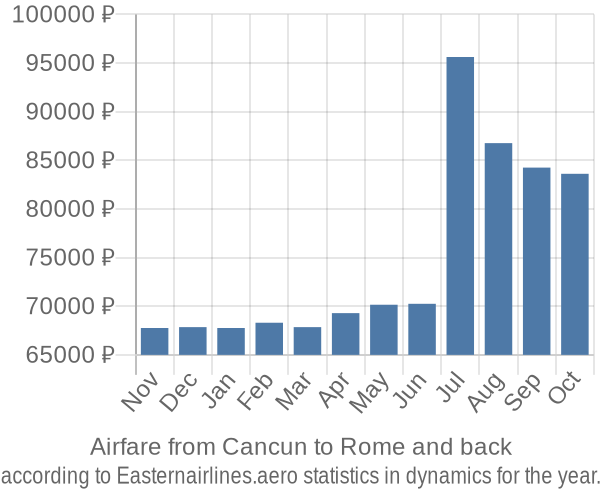 Airfare from Cancun to Rome prices
