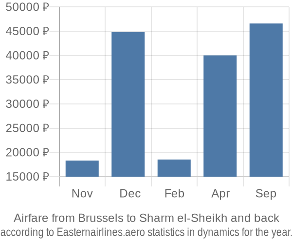Airfare from Brussels to Sharm el-Sheikh prices
