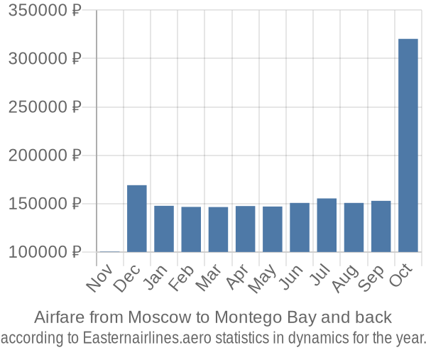 Airfare from Moscow to Montego Bay prices