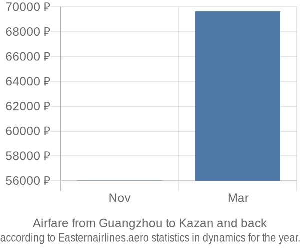 Airfare from Guangzhou to Kazan prices