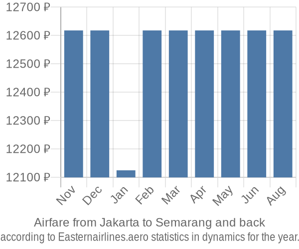 Airfare from Jakarta to Semarang prices