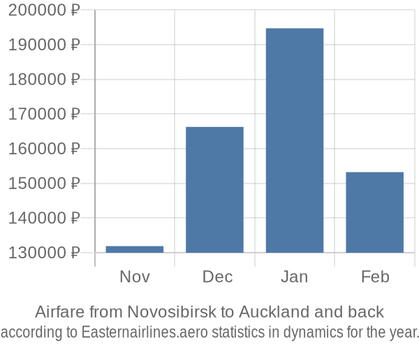 Airfare from Novosibirsk to Auckland prices