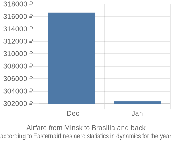 Airfare from Minsk to Brasilia prices