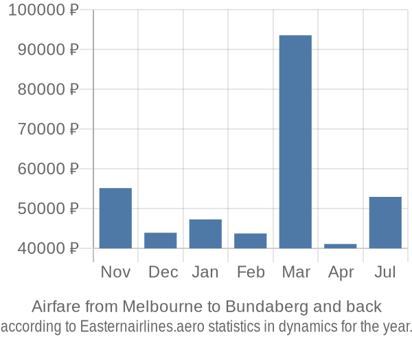 Airfare from Melbourne to Bundaberg prices
