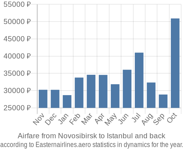 Airfare from Novosibirsk to Istanbul prices