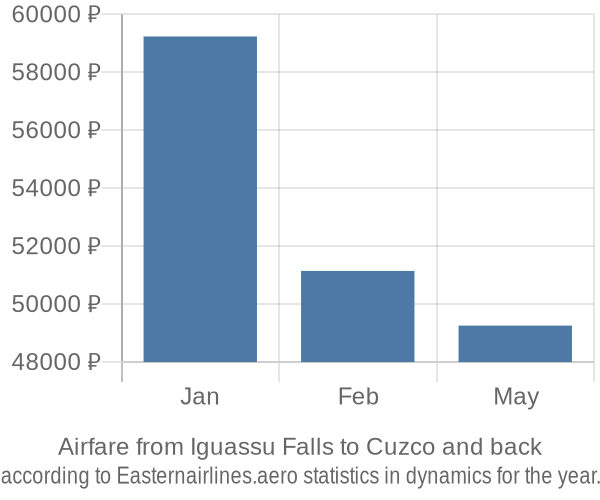 Airfare from Iguassu Falls to Cuzco prices