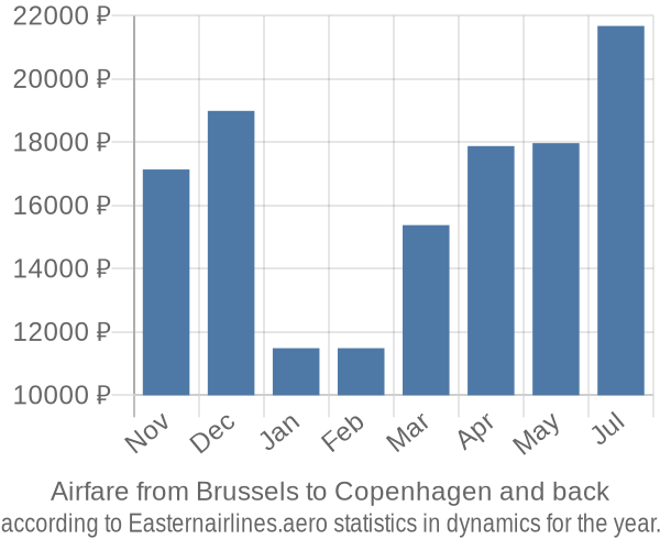 Airfare from Brussels to Copenhagen prices