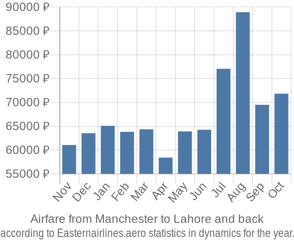 Airfare from Manchester to Lahore prices