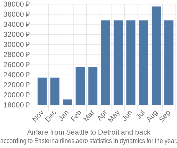 Airfare from Seattle to Detroit prices