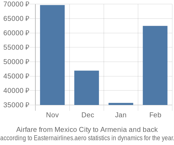 Airfare from Mexico City to Armenia prices