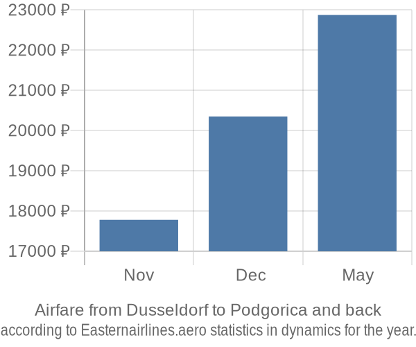 Airfare from Dusseldorf to Podgorica prices