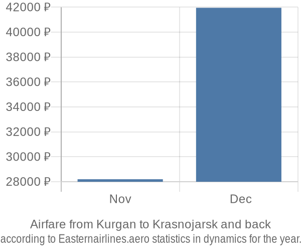 Airfare from Kurgan to Krasnojarsk prices