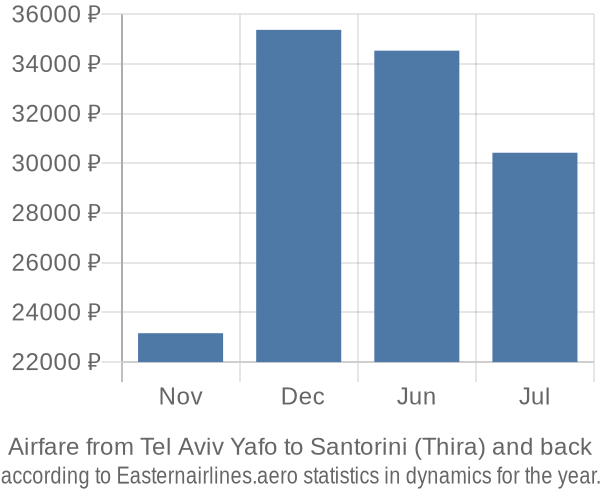 Airfare from Tel Aviv Yafo to Santorini (Thira) prices