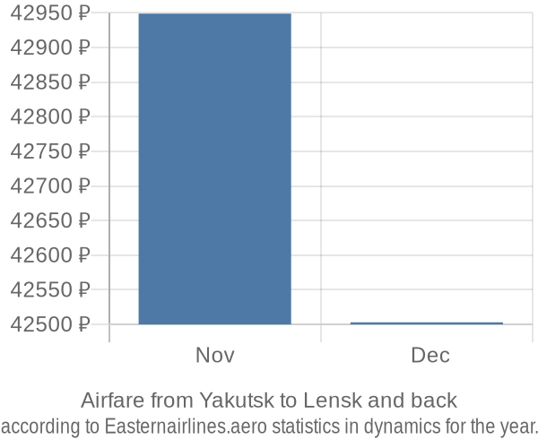 Airfare from Yakutsk to Lensk prices