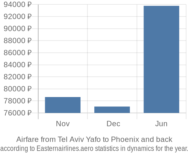 Airfare from Tel Aviv Yafo to Phoenix prices