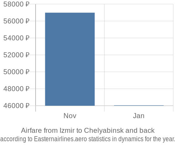 Airfare from Izmir to Chelyabinsk prices