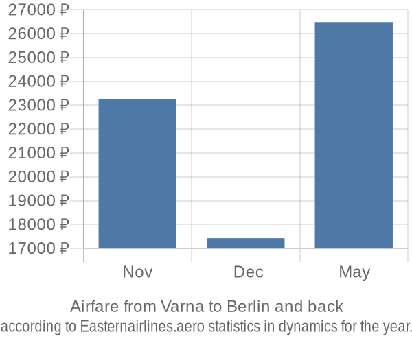 Airfare from Varna to Berlin prices