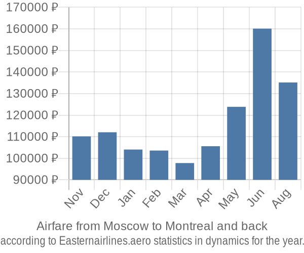 Airfare from Moscow to Montreal prices