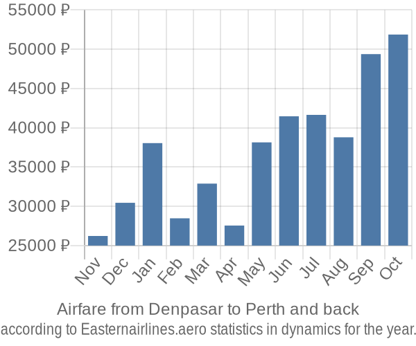 Airfare from Denpasar to Perth prices