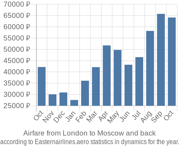 Airfare from London to Moscow prices