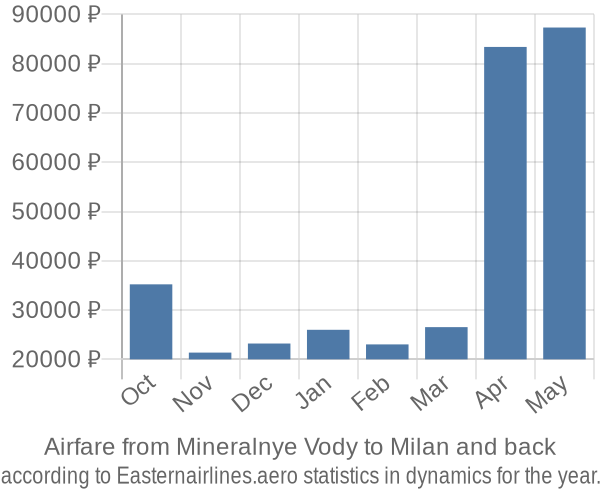 Airfare from Mineralnye Vody to Milan prices