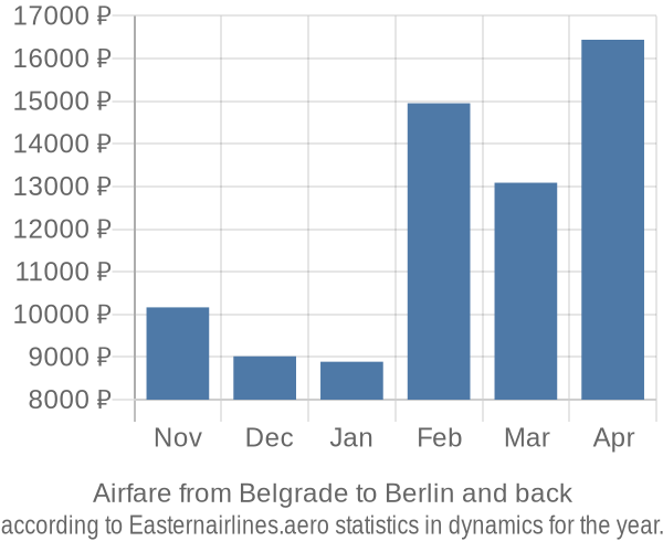 Airfare from Belgrade to Berlin prices