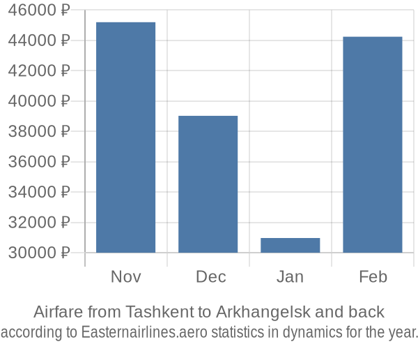 Airfare from Tashkent to Arkhangelsk prices