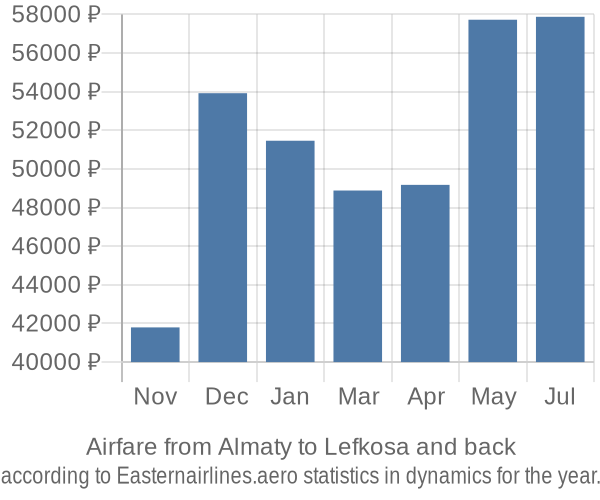 Airfare from Almaty to Lefkosa prices