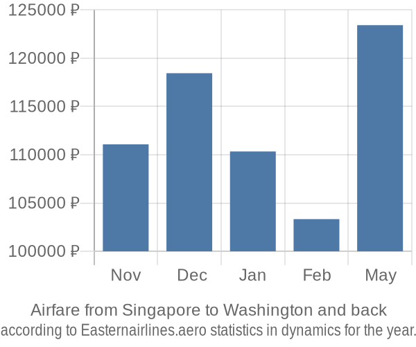 Airfare from Singapore to Washington prices