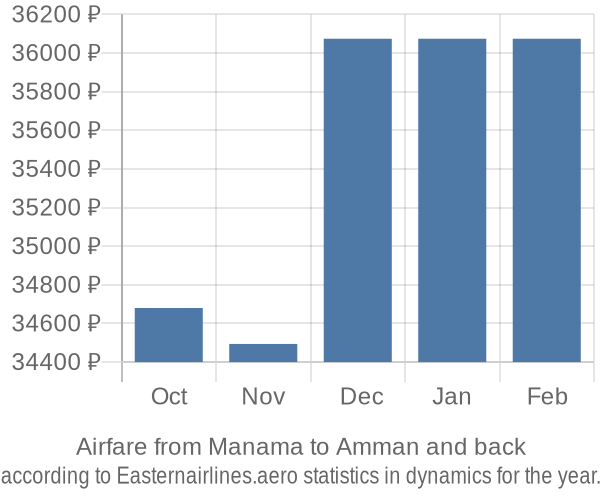 Airfare from Manama to Amman prices