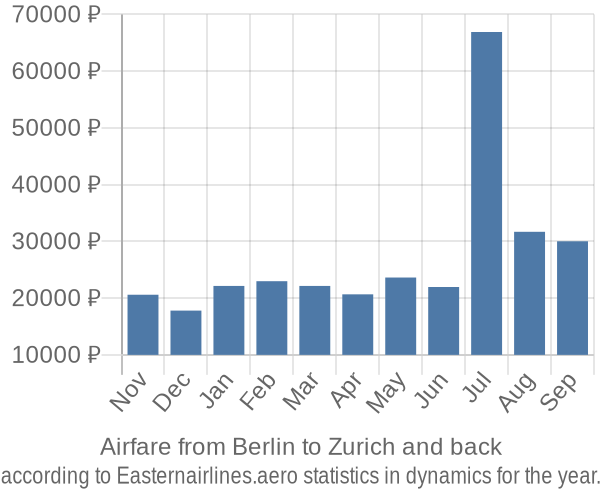 Airfare from Berlin to Zurich prices