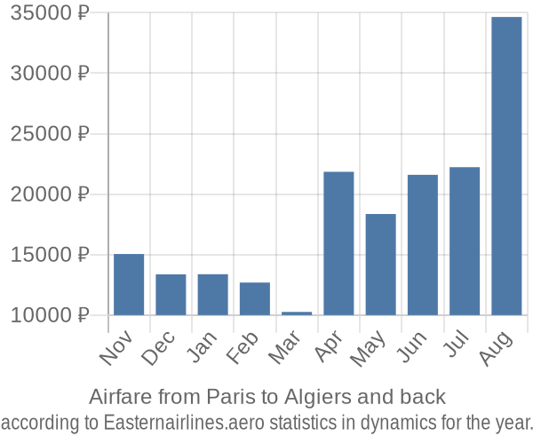 Airfare from Paris to Algiers prices