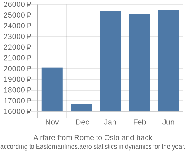 Airfare from Rome to Oslo prices