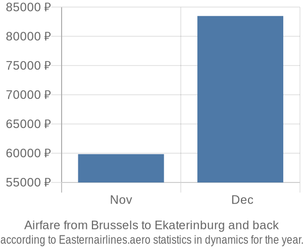 Airfare from Brussels to Ekaterinburg prices