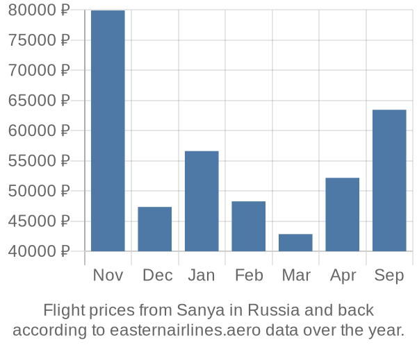 Prices for flights from Sanya in  by month