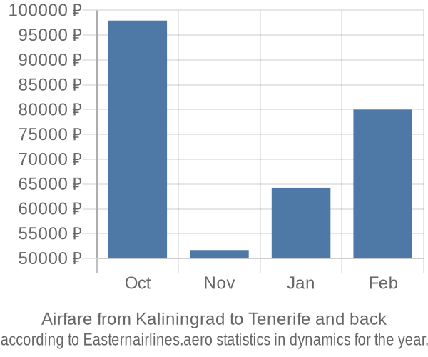 Airfare from Kaliningrad to Tenerife prices