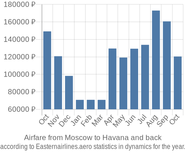 Airfare from Moscow to Havana prices
