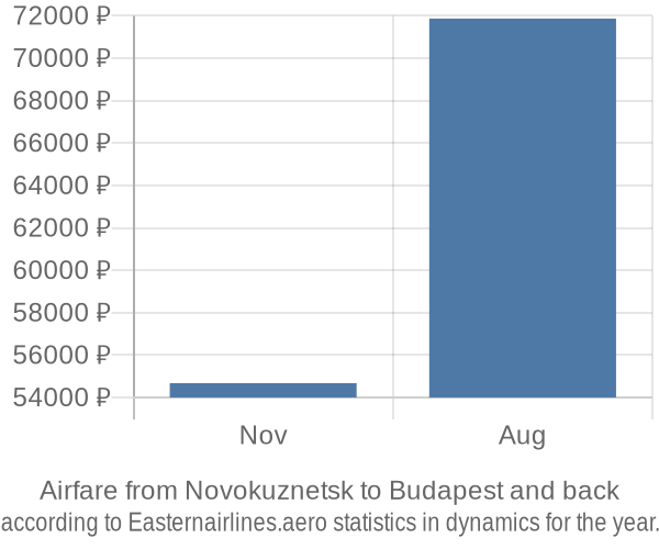 Airfare from Novokuznetsk to Budapest prices