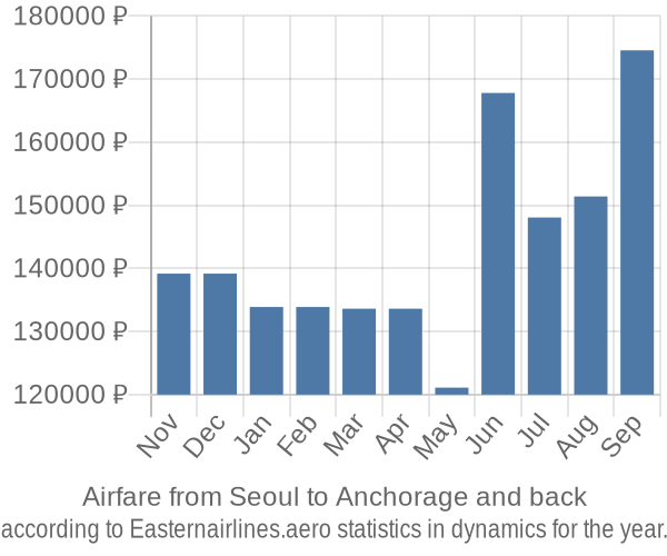 Airfare from Seoul to Anchorage prices