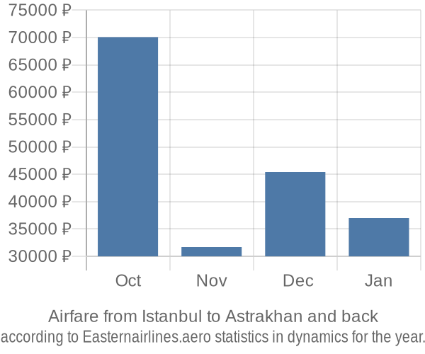 Airfare from Istanbul to Astrakhan prices