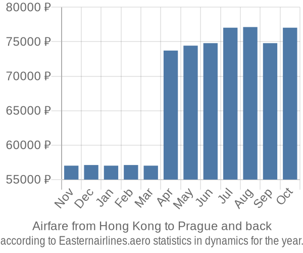 Airfare from Hong Kong to Prague prices