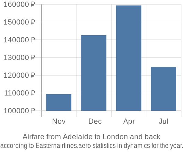 Airfare from Adelaide to London prices