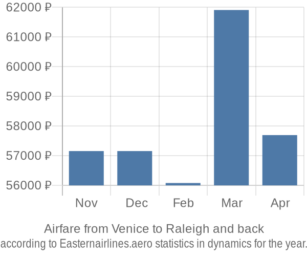 Airfare from Venice to Raleigh prices