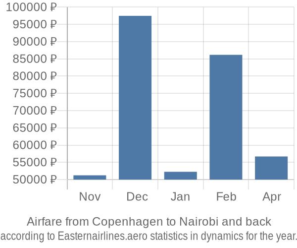 Airfare from Copenhagen to Nairobi prices