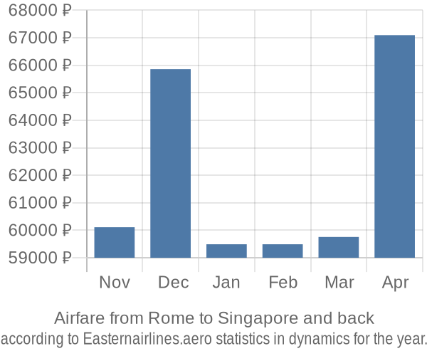 Airfare from Rome to Singapore prices