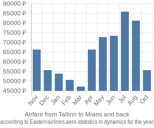 Airfare from Tallinn to Miami prices