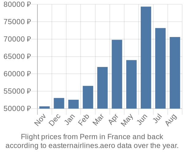 Prices for flights from Perm in  by month